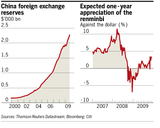 中国元切り上げの期待値は3-4%といったところか FT.com / Currencies - Renminbi sparks strong views